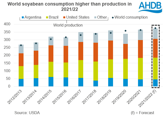 Figure showing global soyabean consumption higher than production